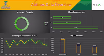 Airlines Data Overview