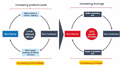 IPO-bound OYO is a Technology Platform, not a Hotel chain
