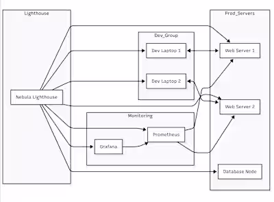Zero-Trust Mesh VPN with Nebula