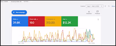 Automotive Manufacturing Google Ads Campaign for Coats Company