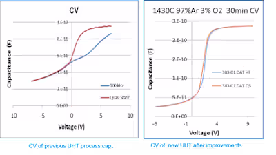 High temperature gate oxide process improvement