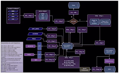 Data Warehousing & BI Implementation