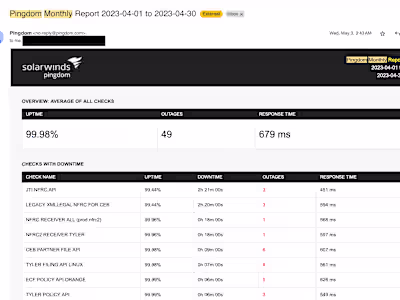 Maintained Uptime of 99.80%