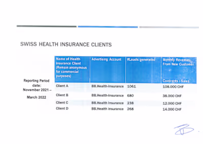 Generted over 160,000CHF for Swiss Health Insurance