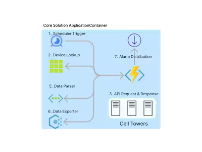 Nationwide cell tower system monitoring