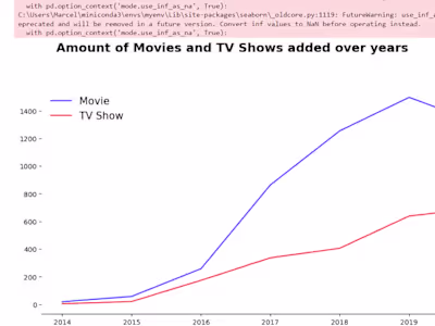 Netflix Data Visualization