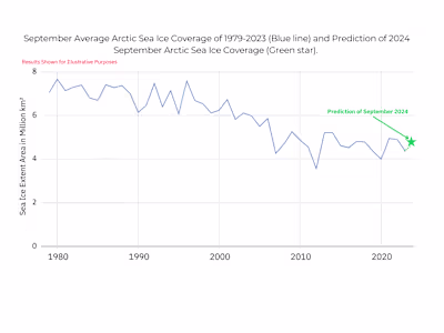 Academic Writing - Research Letter Regarding 2024 Arctic Sea Ice