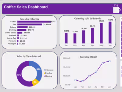 Coffee shops sales Dashboard