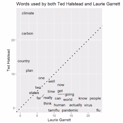 Sentiment Analysis of TED Talk Data with R