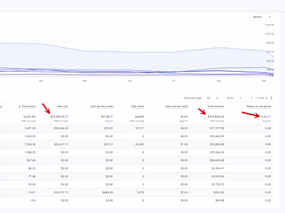 $374k Ecommerce Revenue at 5.23 Blended ROAS