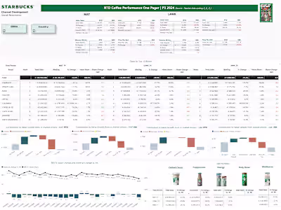 Power BI Dashboard for Starbucks Sales Analysis