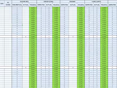 Production yield templates