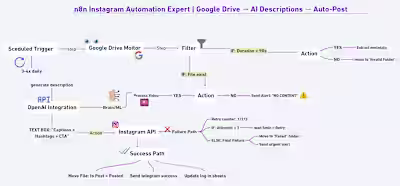 Stop building automations that break. 🛑 Before you open n8n...
