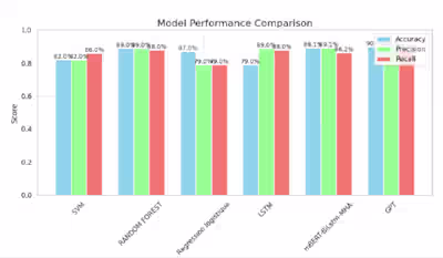 Sarcasm Detection on Twitter Comments