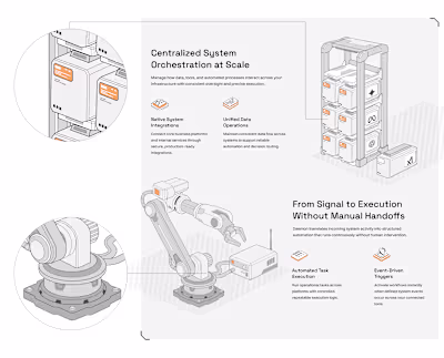 Teams struggle to depict how orchestration works. APIs, trig...