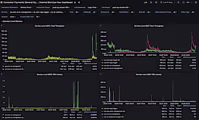 Created Smarter Dashboards in Grafana to Hunt Down Issues