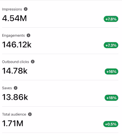 Increased Traffic for E-commerce platform