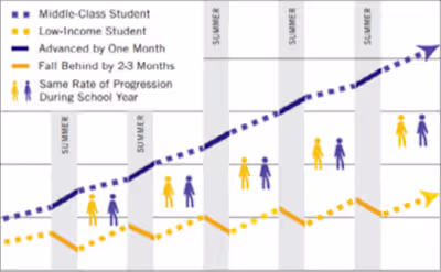 Fighting Summer Learning Loss