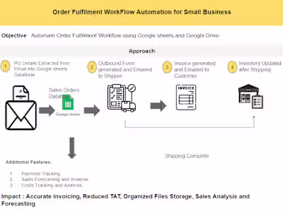 Order Fulfilment WorkFlow Automation for Small Business