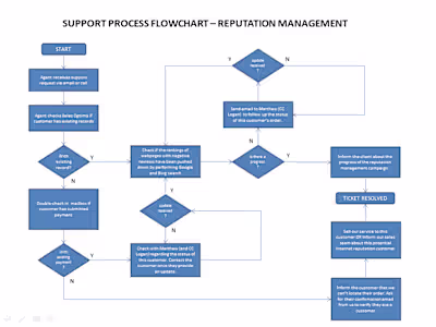Help Desk Tool Setup, Customization, and Implementation