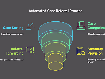Automated Email Workflow for a Lawyer
