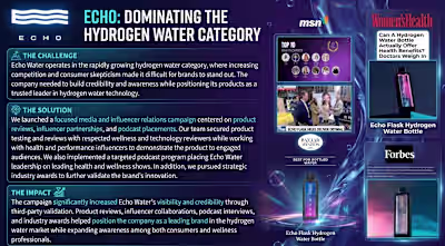 Dominating the Hydrogen Water Category