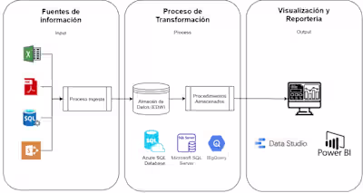 Cloud Data solution for financial and management control