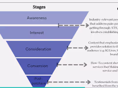 Content Marketing Strategy