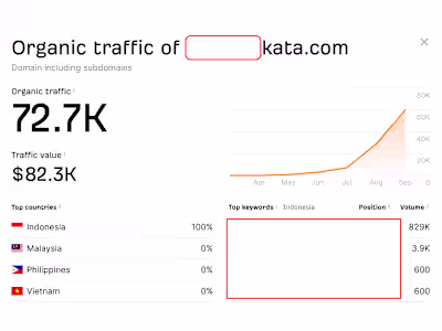 From 0 to 72.7K Organic Visitors — Proof That SEO Works When...
