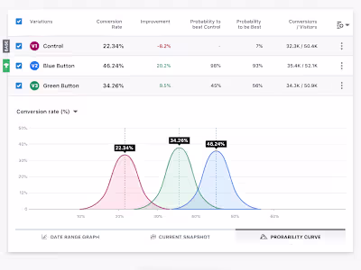 VWO - A/B Test Reports and Graphs