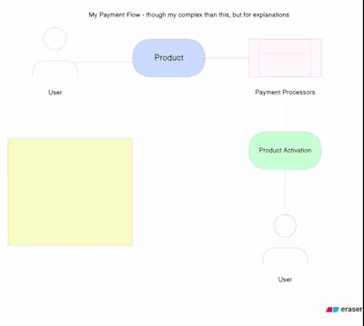 Behind the scenes, we’re running webhooks, Celery, and other...