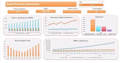 SaaS revenue analysis Dashboard