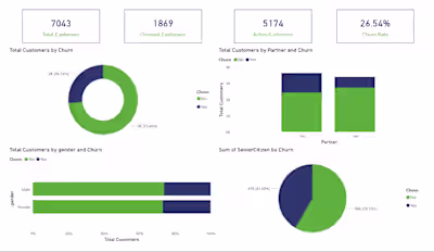Customer Retention & Churn Analysis Dashboard