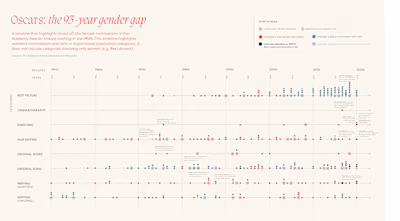 Oscars: The 93-year Gender Gap