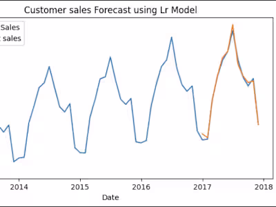 Build a Machine Learning Model to predict Sales Amount 