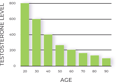 Testosterone Replacement Therapy Content for Renew Vitality