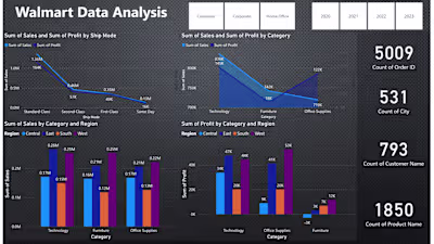 Data Analysis of Sales, Profit & Quantity