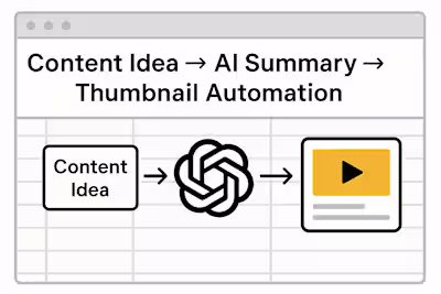 Spreadsheet → AI Content Generator Automation