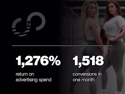 1,276% ROAS on Google Ads for Fitness Apparel Brand