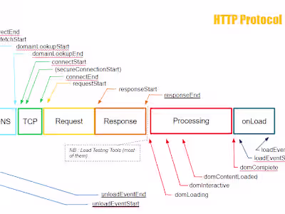 Performance Test Engineer / QA