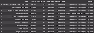 Agoda Web Scraping for Market Analysis
