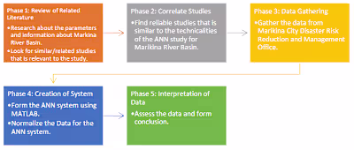 Event-Based Rainfall Runoff Forecasting using ANN