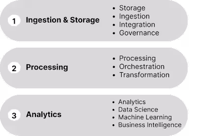 The Three Layers of the Modern Data Stack