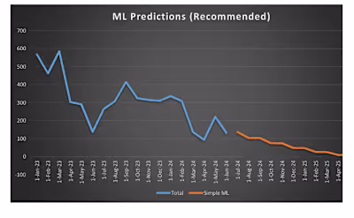 Time Series Forcasting
