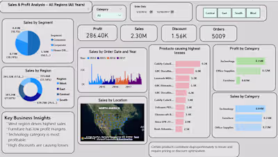 Power BI Dashboard: Retail Sales Analysis for Loss Prevention