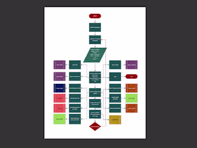 Converted Complex Code into Flowchart