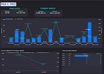 MAXIMO Manufacturing and Operation Data architecture