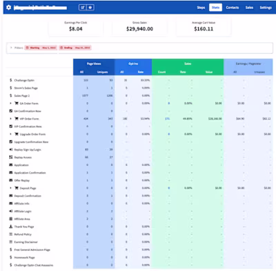 Funnel Process Optimization - +125K Sales Month