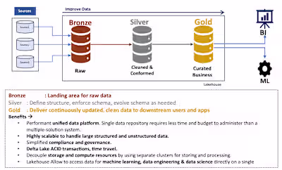 Data Modeling and Warehouse Design