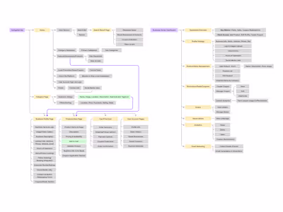 Information Architecture & System Mapping for a Marketplace
